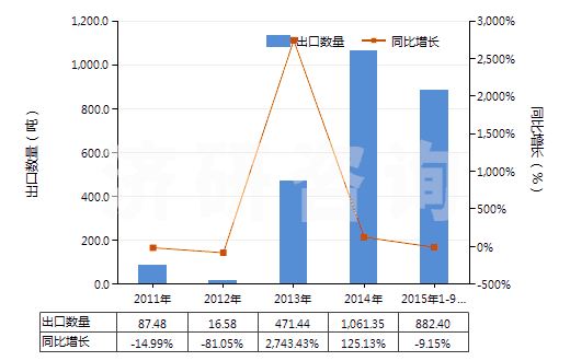 2011-2015年9月中國橙油(包括浸膏及凈油)(HS33011200)出口量及增速統(tǒng)計